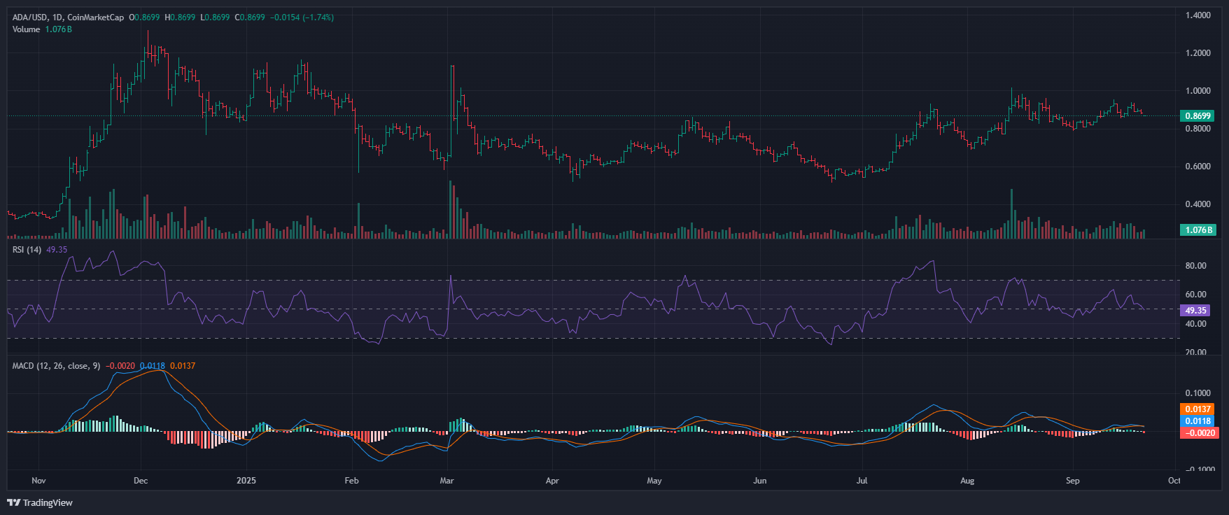 ¿Se recuperará Cardano de los niveles de sobreventa o caerá por debajo del soporte clave? image 1