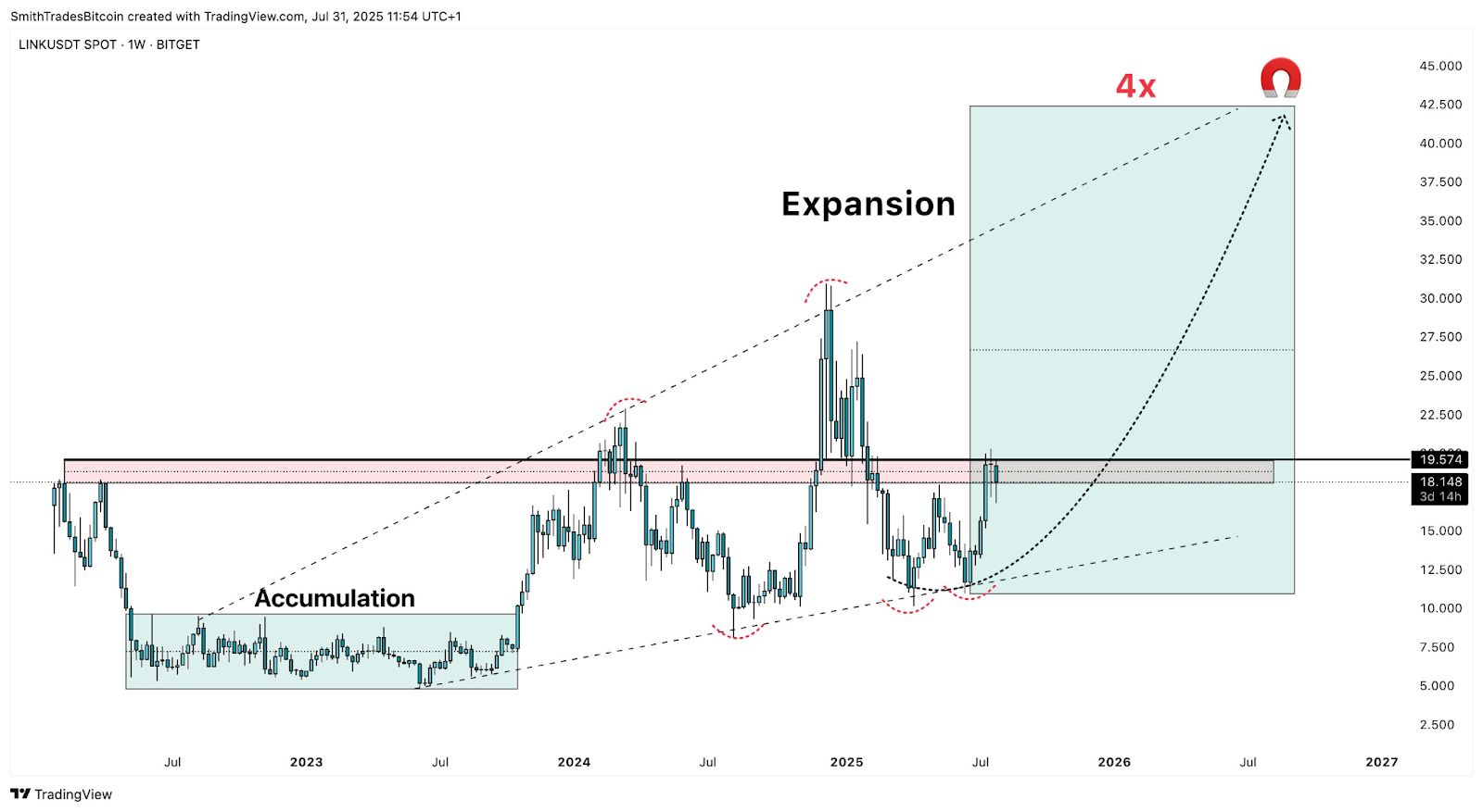 Chainlink (LINK) Shows Bullish Signals With Potential to Break Above $42 If $20 Resistance Is Reclaimed image 2