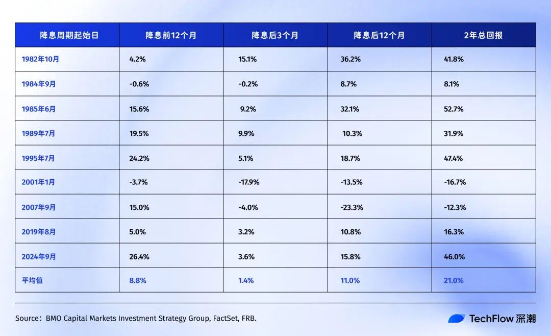 If the Federal Reserve starts cutting interest rates, which will outperform: bitcoin, gold, or U.S. stocks? image 3