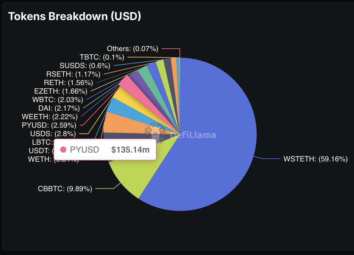 PayPal’s PYUSD Could Gain DeFi Liquidity After Spark Tie-Up as Deposits Top $135M image 0