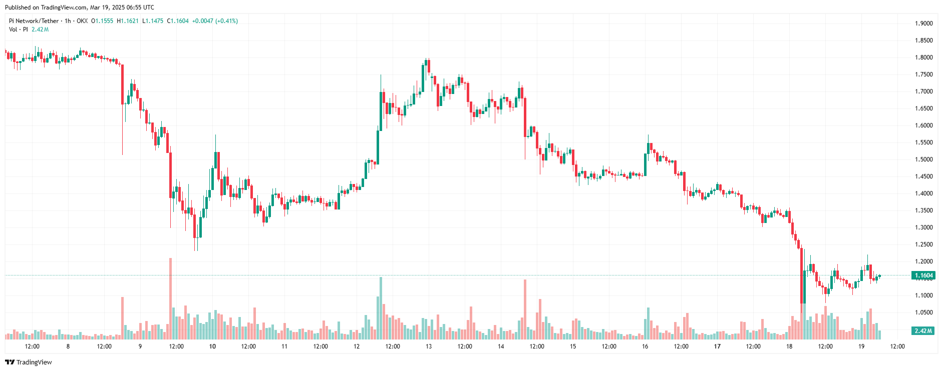 Pi Coin được niêm yết trên CoinEx trong bối cảnh thị trường khó khăn và nhu cầu minh bạch image 0