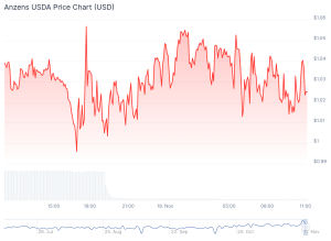 Cardano-Anleger verliert 7 Mio Dollar nach Kauf von USDA-Stablecoins mit ADA image 0