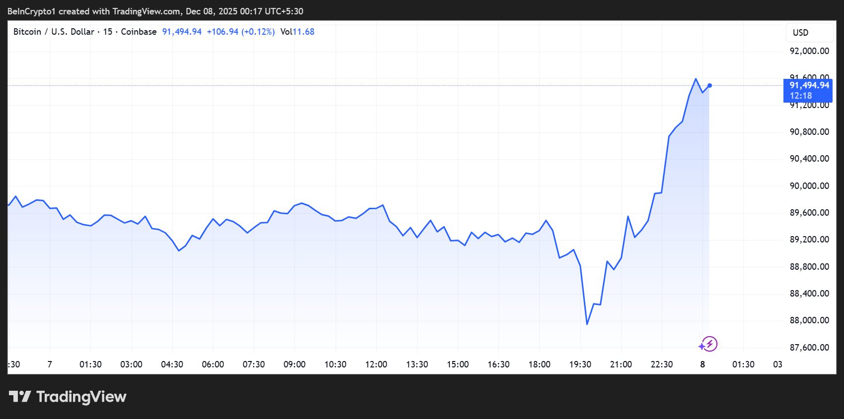 Bitcoin Whipsaws as $1.39 Billion Whale Dump Triggers Coordinated Sell-Off image 0