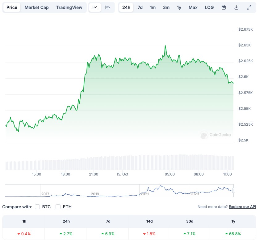 Lonjakan Ethereum: Akankah Tembus $2800 Minggu Ini? image 0