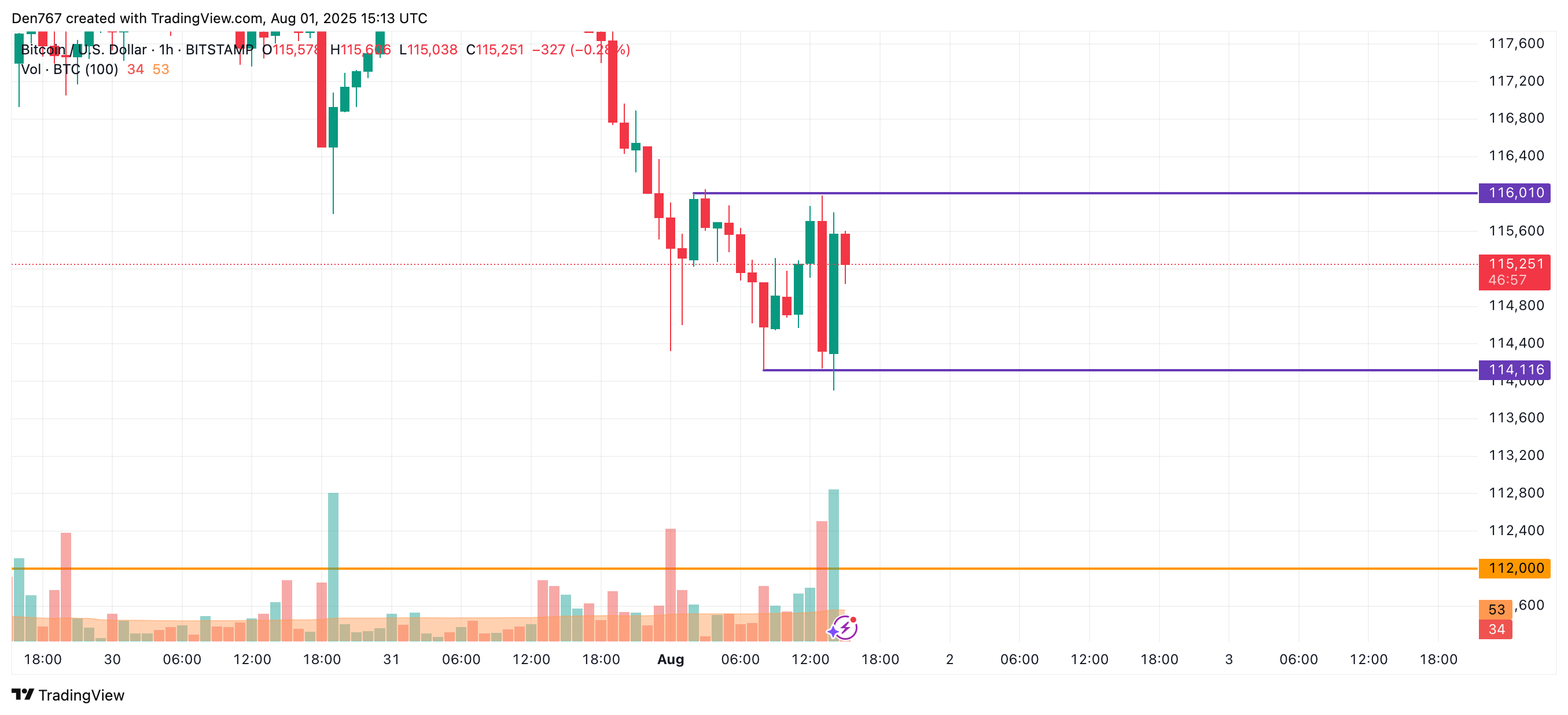 Bitcoin Price Nears Key Support Levels Amid Market Downturn, Potential for Moderate Rebound image 1