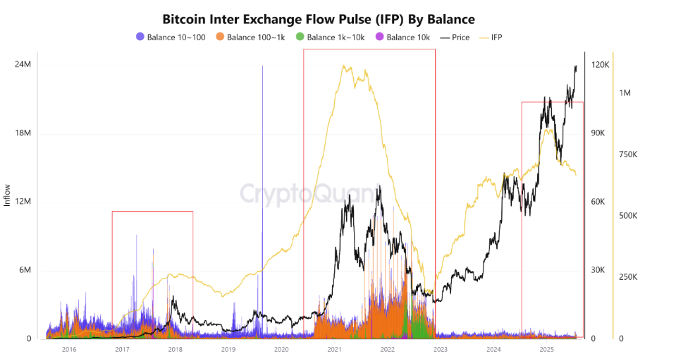 Pronóstico del Bitcoin: El BTC encuentra rechazo en la zona de 120.000$ ante el enfriamiento del impulso image 3