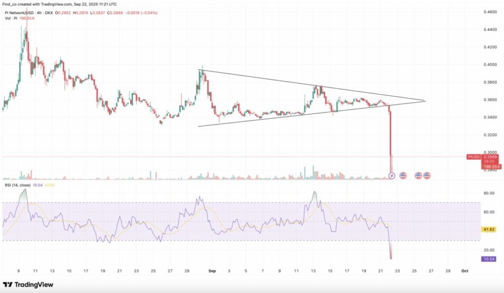 Harga Pi Network Terseret Aksi Jual Crypto, Anjlok 20% ke Rekor Terendah $0,25! image 0