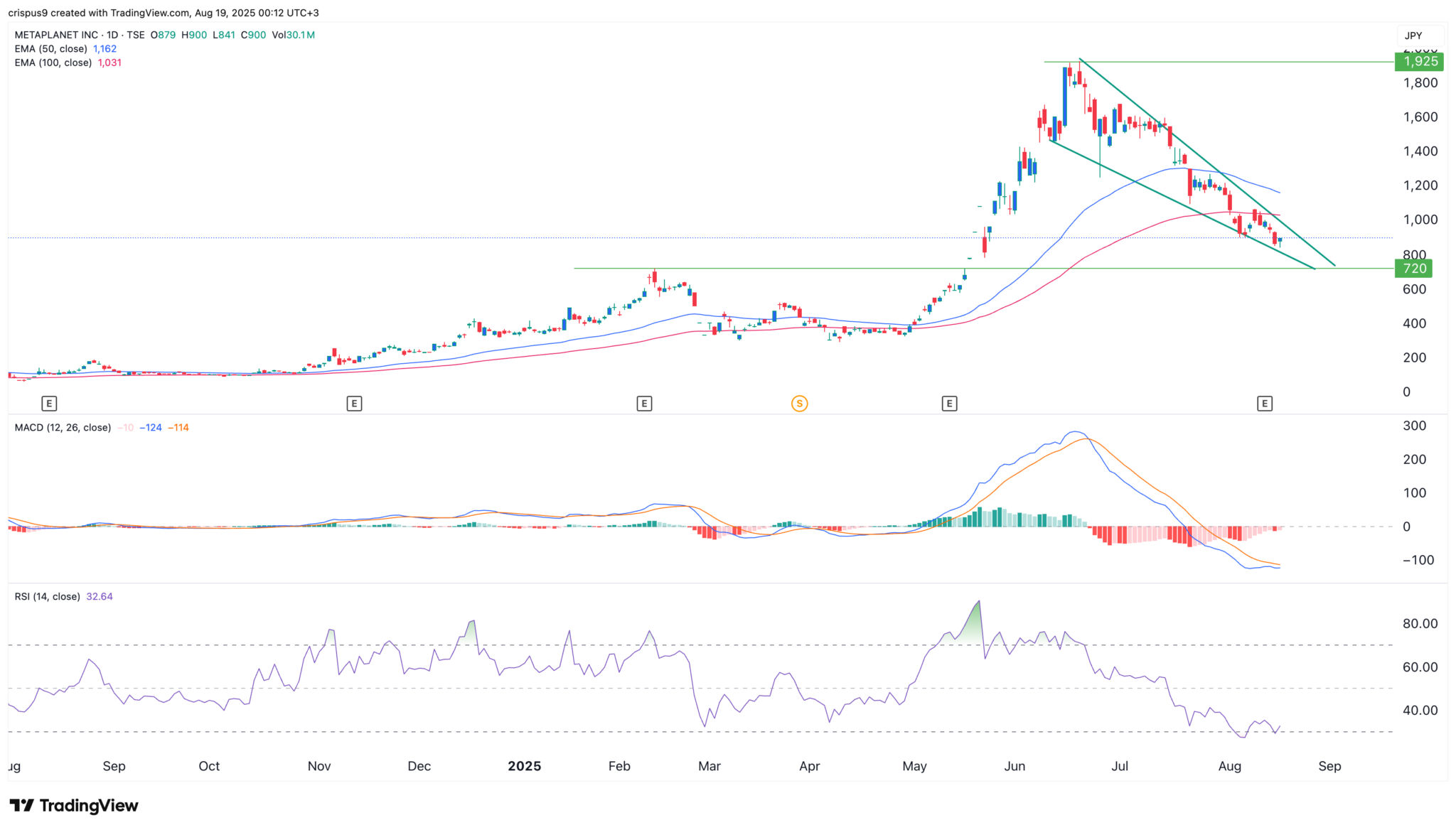 Der Aktienkurs von Metaplanet ist abgestürzt: Warum ein Anstieg bevorsteht image 1