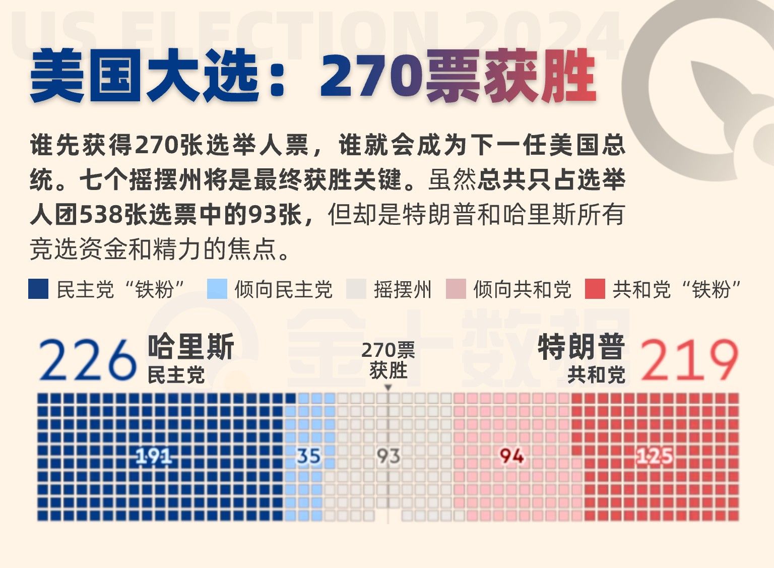 势均力敌！7个摇摆州93票将决定美国大选结果 image 0