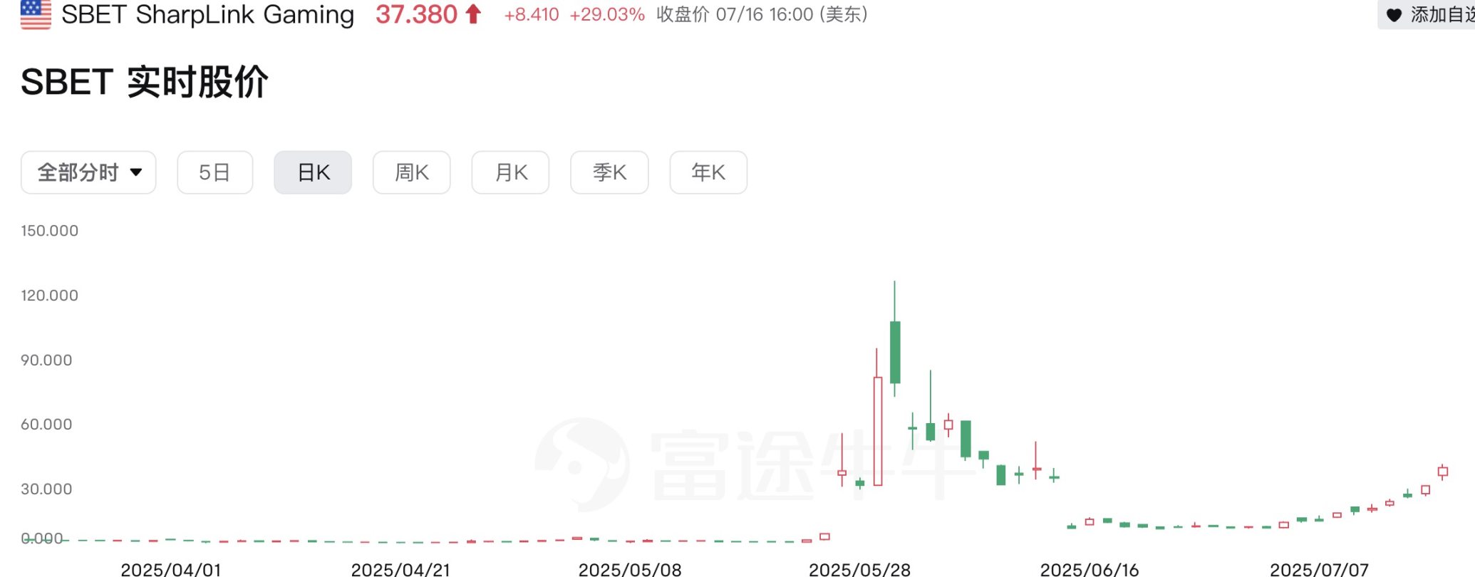 以太坊衝破 3400 美元關口,「E 衛兵」迎來出頭之日? image 1