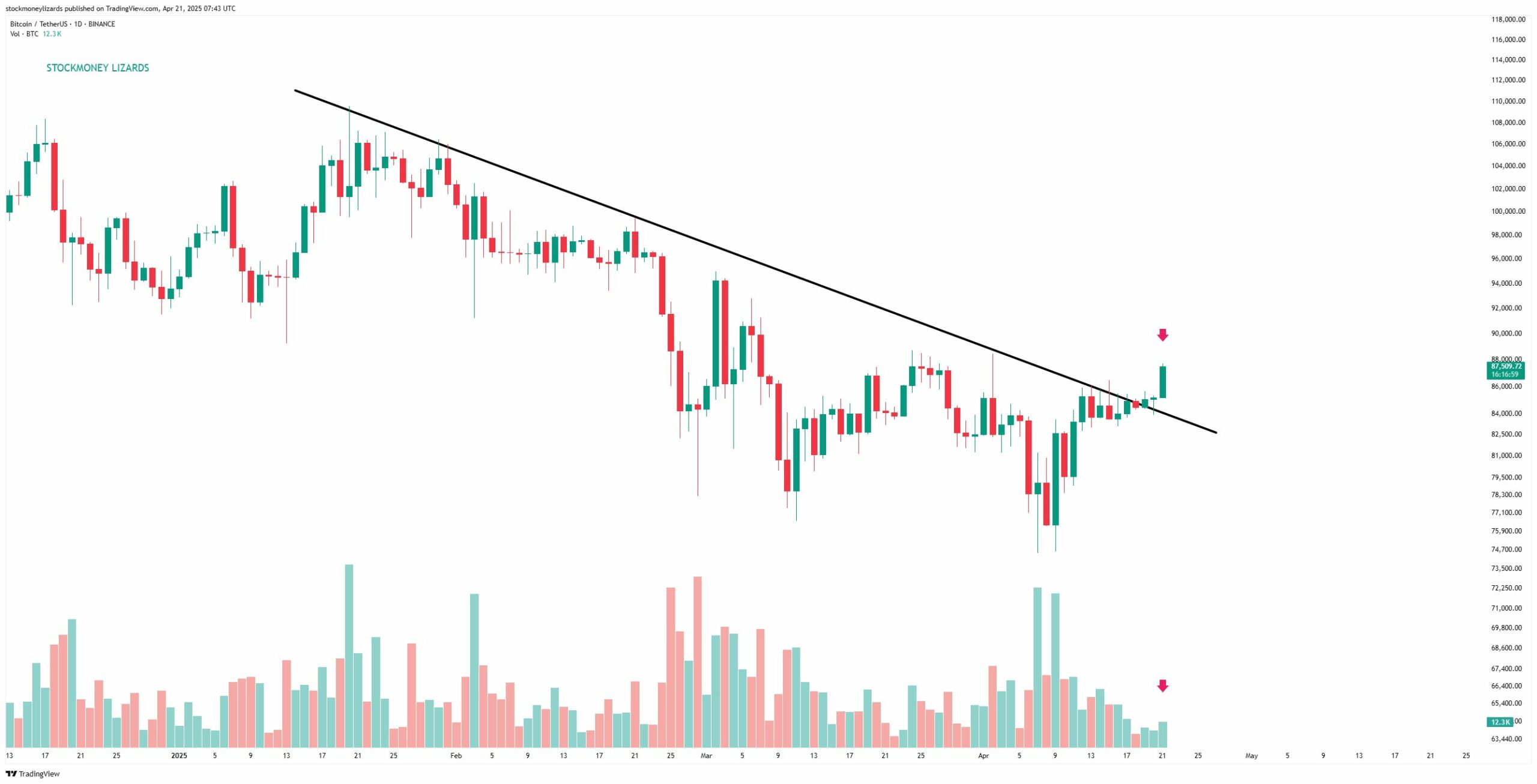 Could Bitcoin’s Low-Volume Breakout Above $87k Signal a Potential Trend Change? image 1