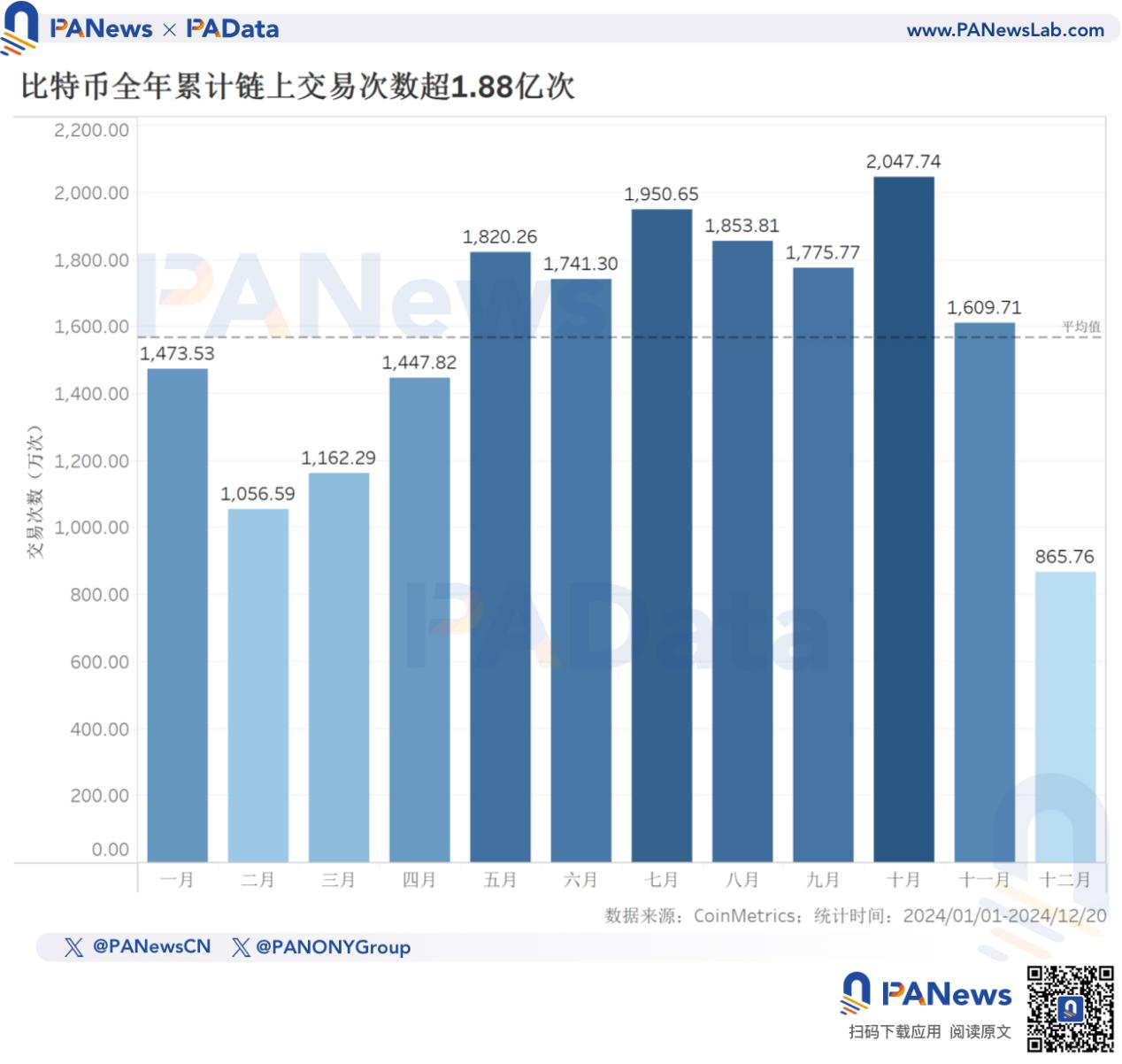 2024比特币年终回顾：币价上涨131%不及去年，TVL激增21倍超67亿美元 image 6