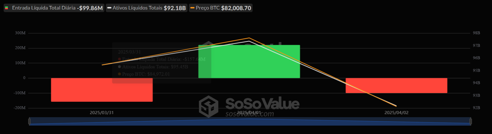 “Día de la Liberación”: los inversores retiran USD 165 millones de ETFs de Bitcoin image 1