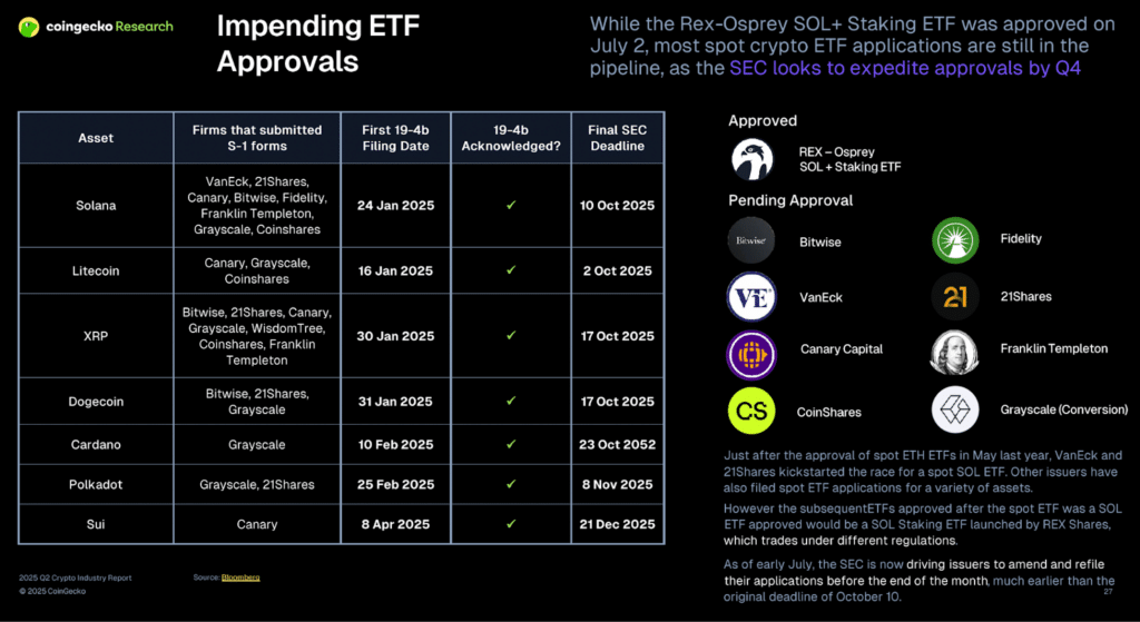 Rapport CoinGecko Q2 2025 : Bitcoin domine un marché des crypto monnaies en hausse de 24% image 11