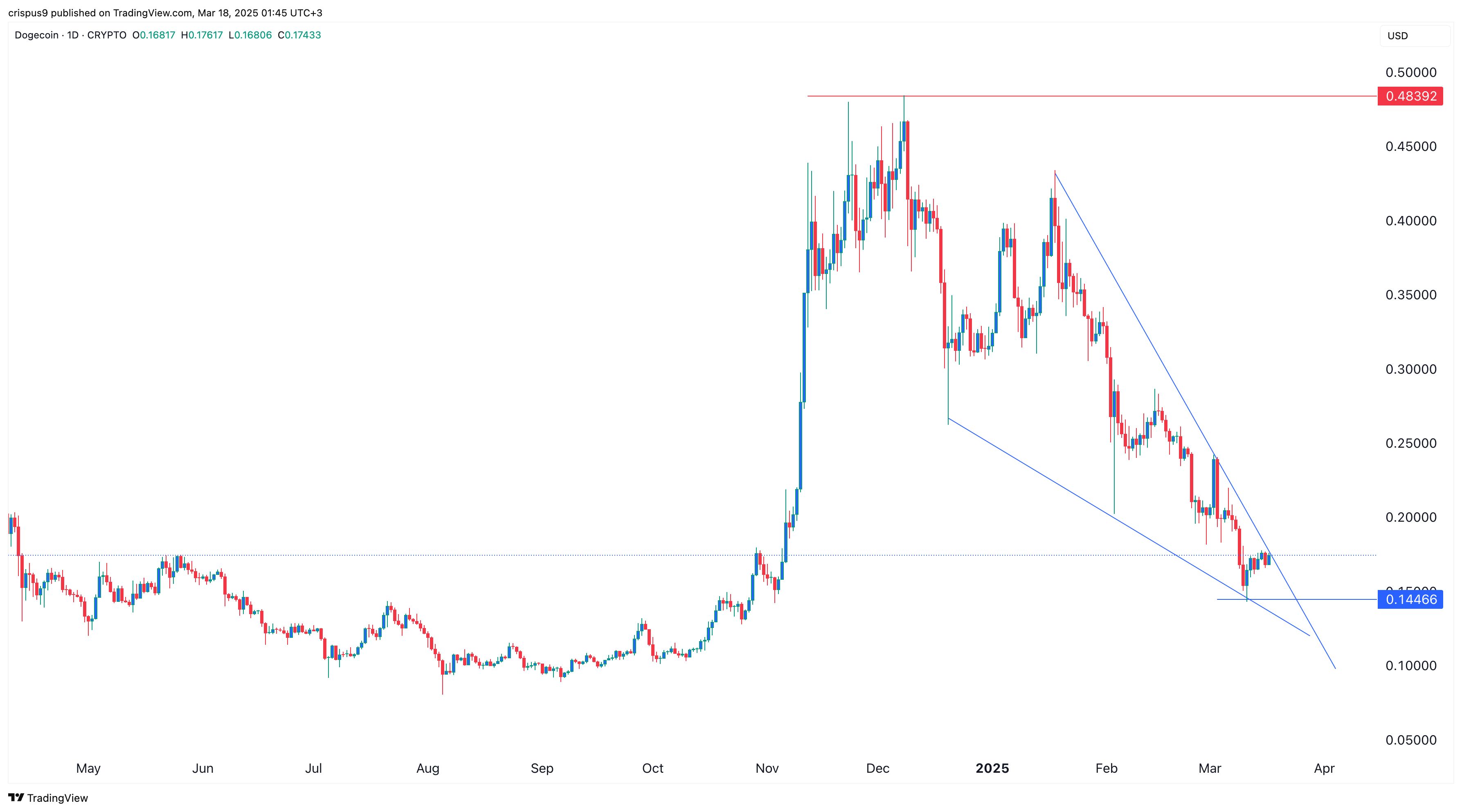 Bitcoin Pepe prospera mientras la aversión al riesgo perjudica a Bitcoin y Dogecoin image 1