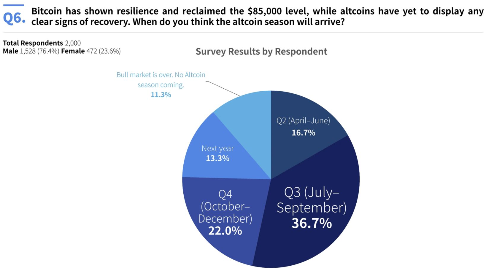Mùa Altcoin sẽ diễn ra vào quý 3? Khảo sát tiền điện tử Hàn Quốc chỉ ra sự tăng giá image 0