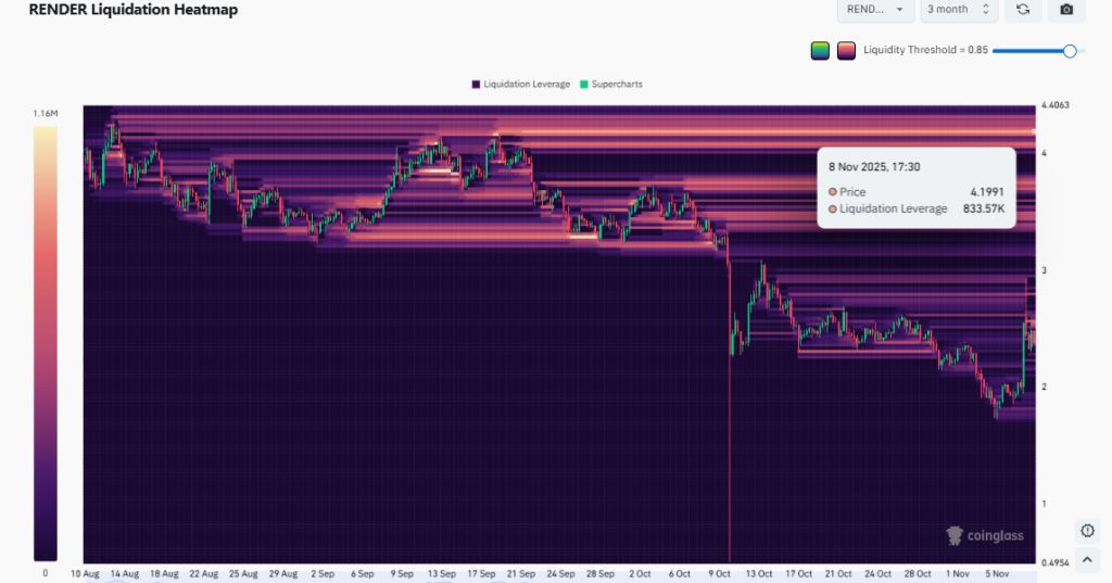 Прогноз цены RENDER на 2025 год: насколько далеко может вырасти RENDER, если $4.19 станет поддержкой?