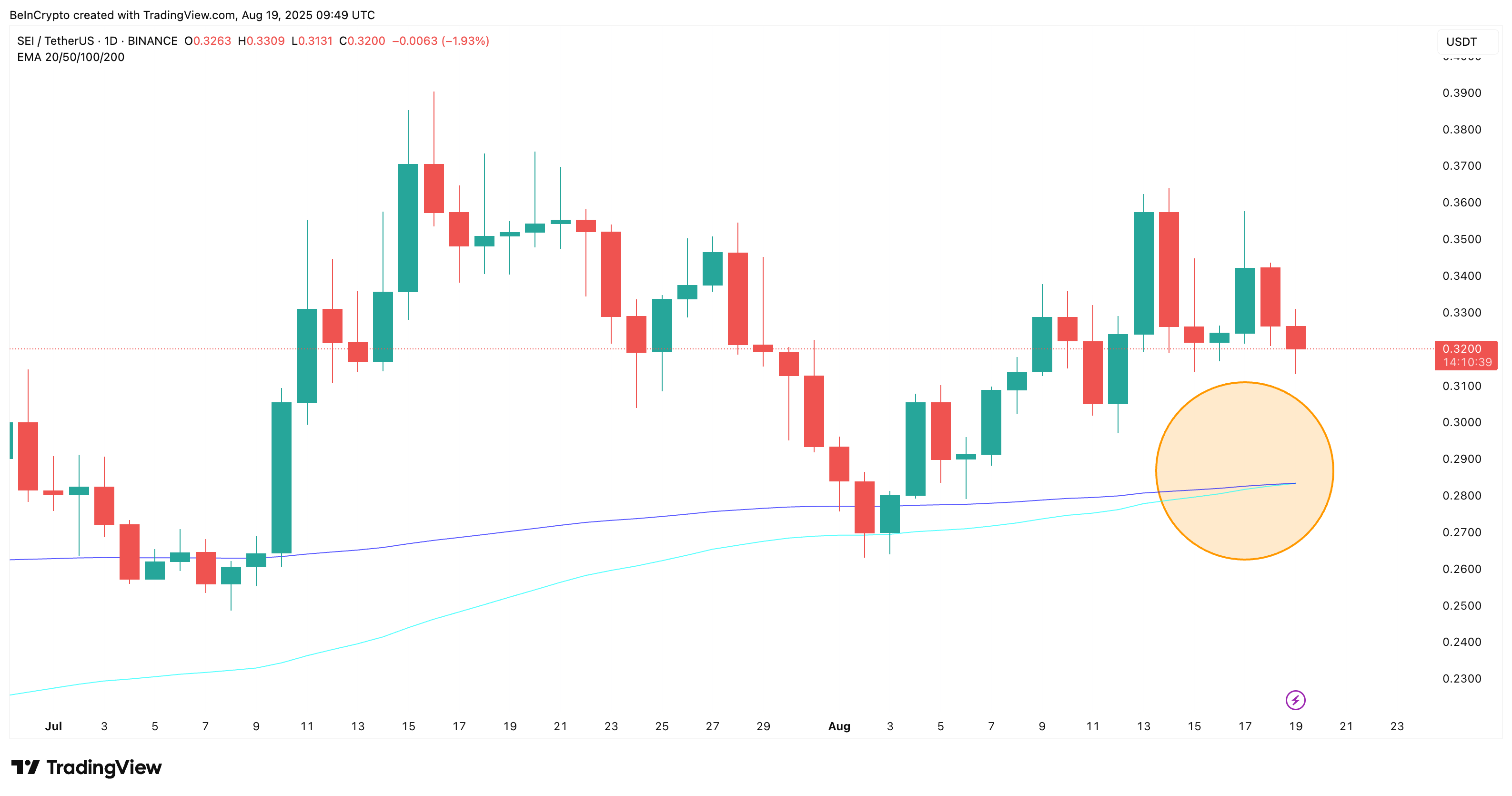 SEI Price Set to Rally as Bullish EMA Crossover Signals Breakout image 1