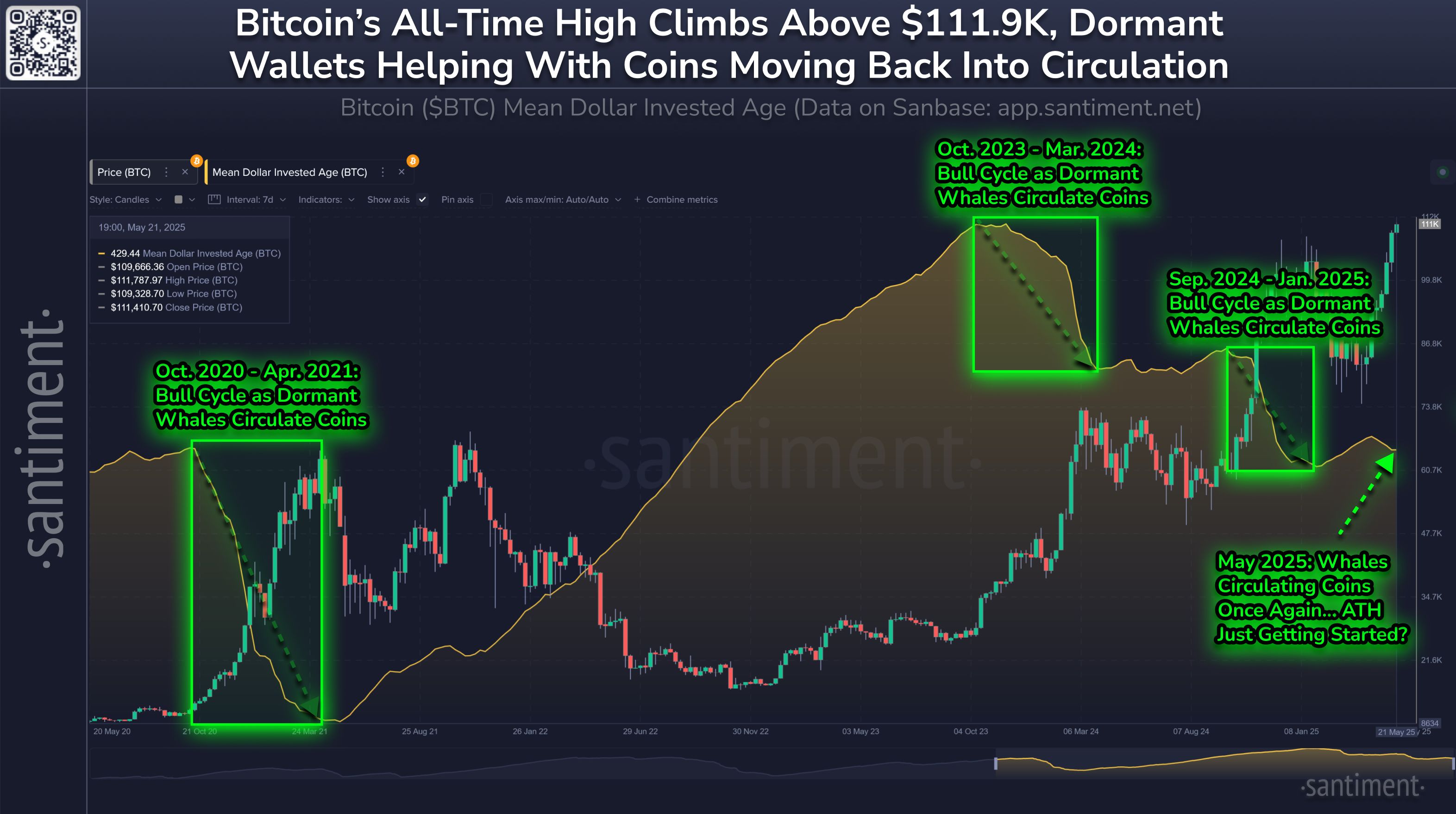 Mean Dollar Invested Age Trickling Down, a Great Mid to Long Term Bullish Signal image 0