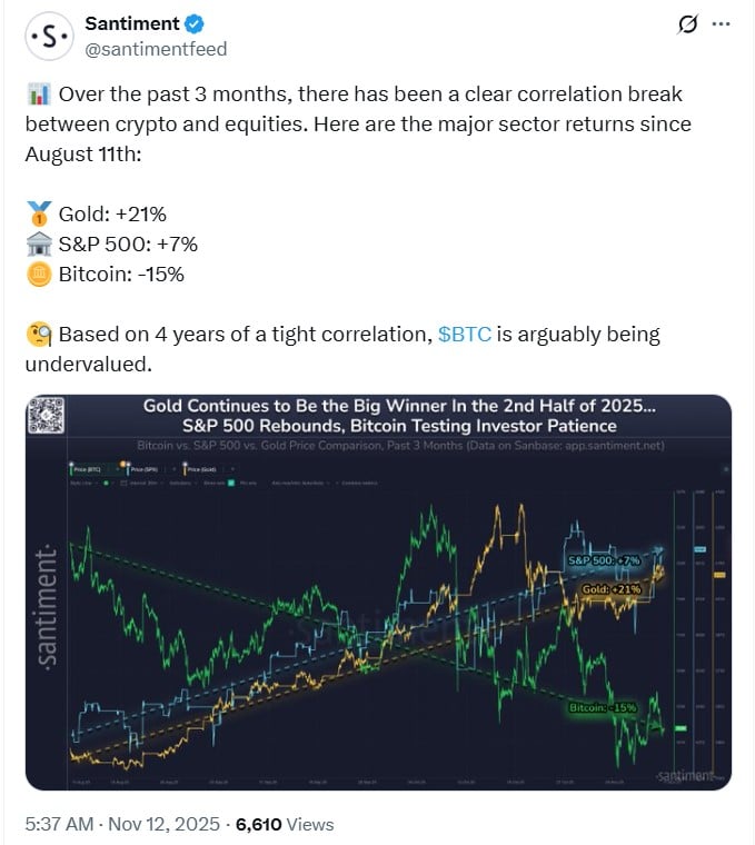 Bitcoin (BTC) Undervalued or Weak? Data Shows Clear Correlation Breakdown With S&P 500 image 0