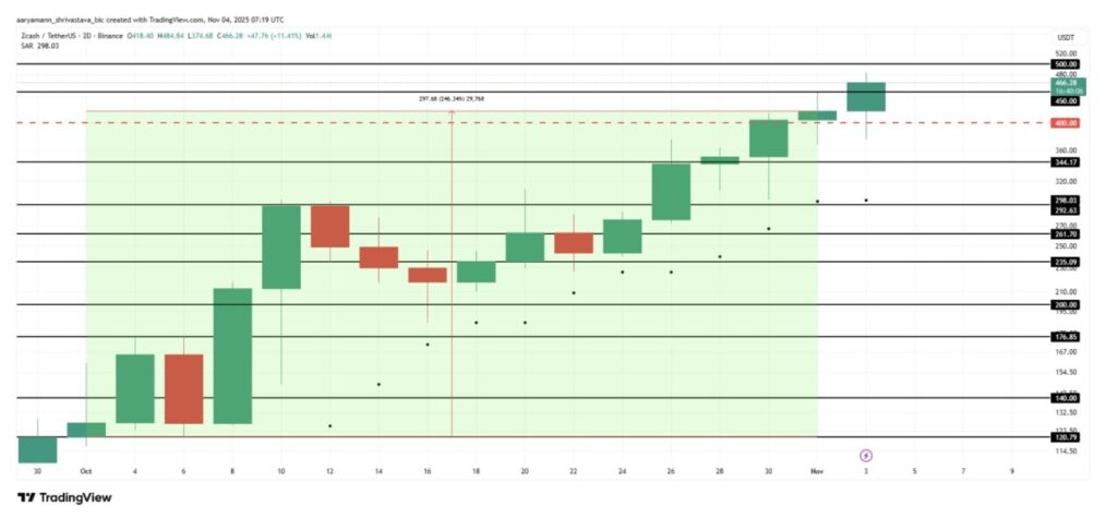 3 Koin Crypto Privasi yang Menonjol di November 2025, Apa Alasannya? image 0