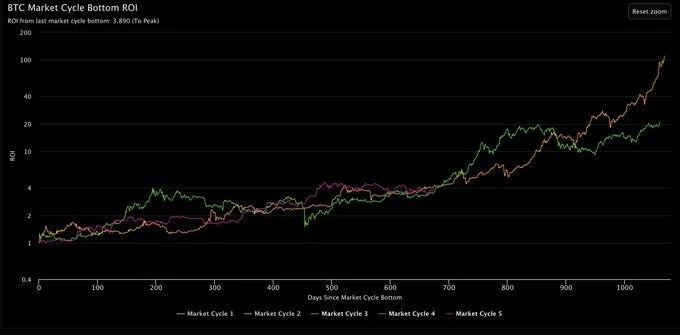 Interpretation of the current state of the crypto market: Where are we in the cycle? image 0