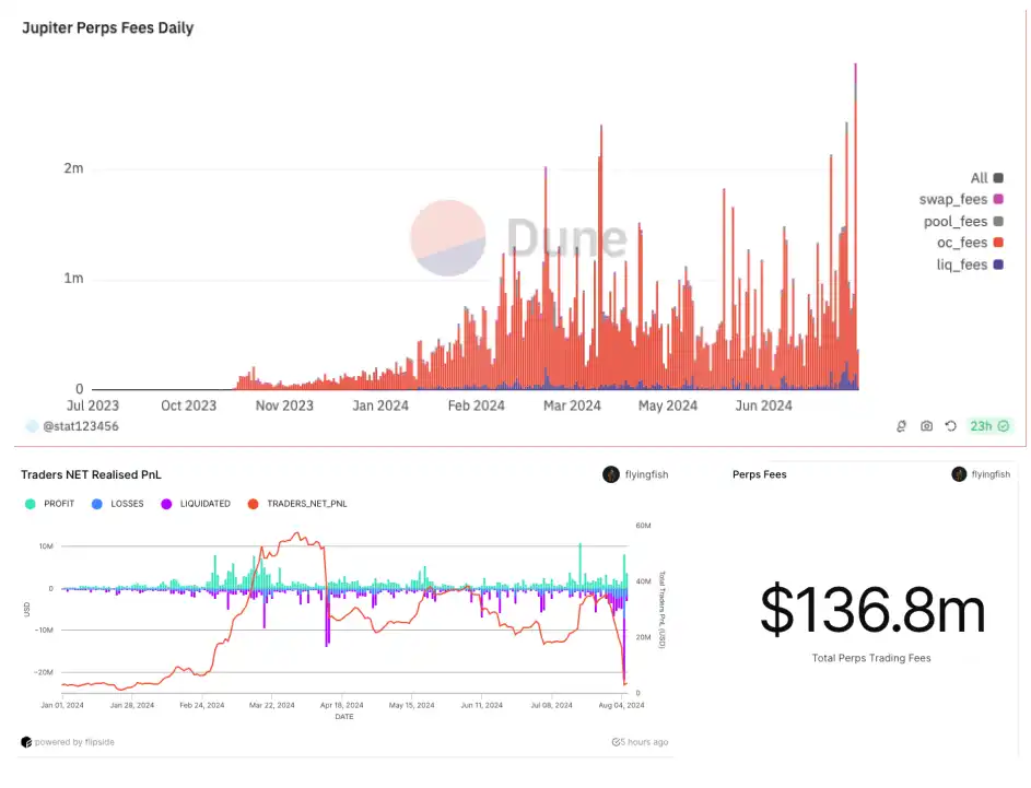 Why is JLP, the best fixed-price investment in the cryptocurrency circle, so resistant to declines?