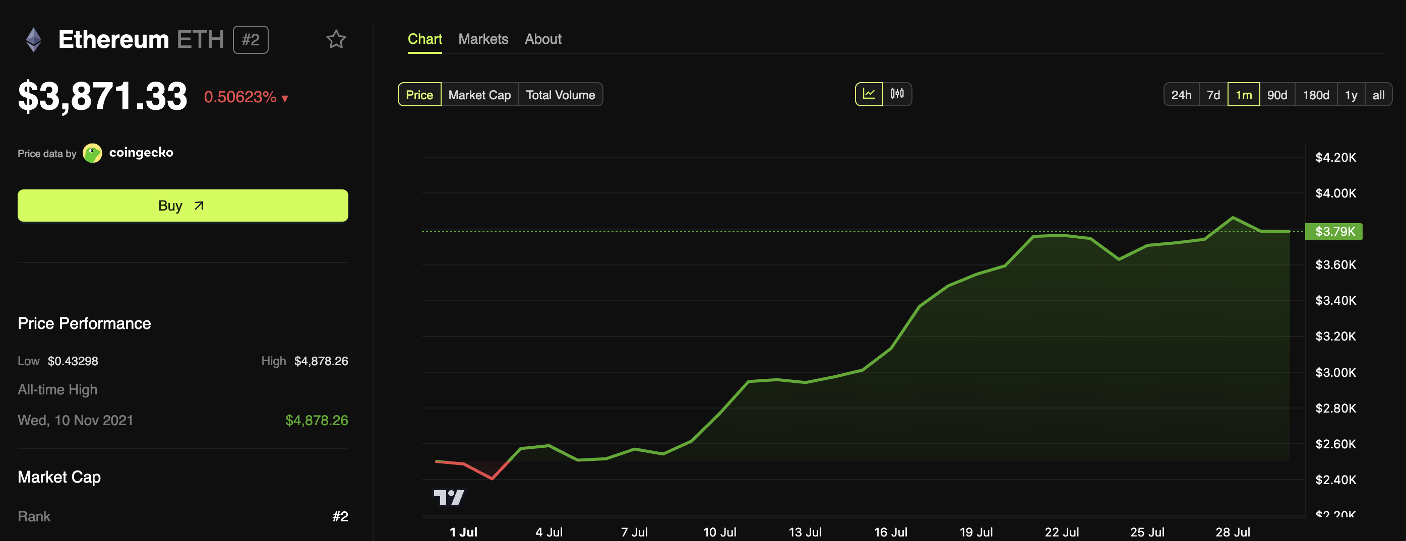BitMine Estimates Ethereum’s Implied Value at $60,000 Amid Latest Market Rally image 1