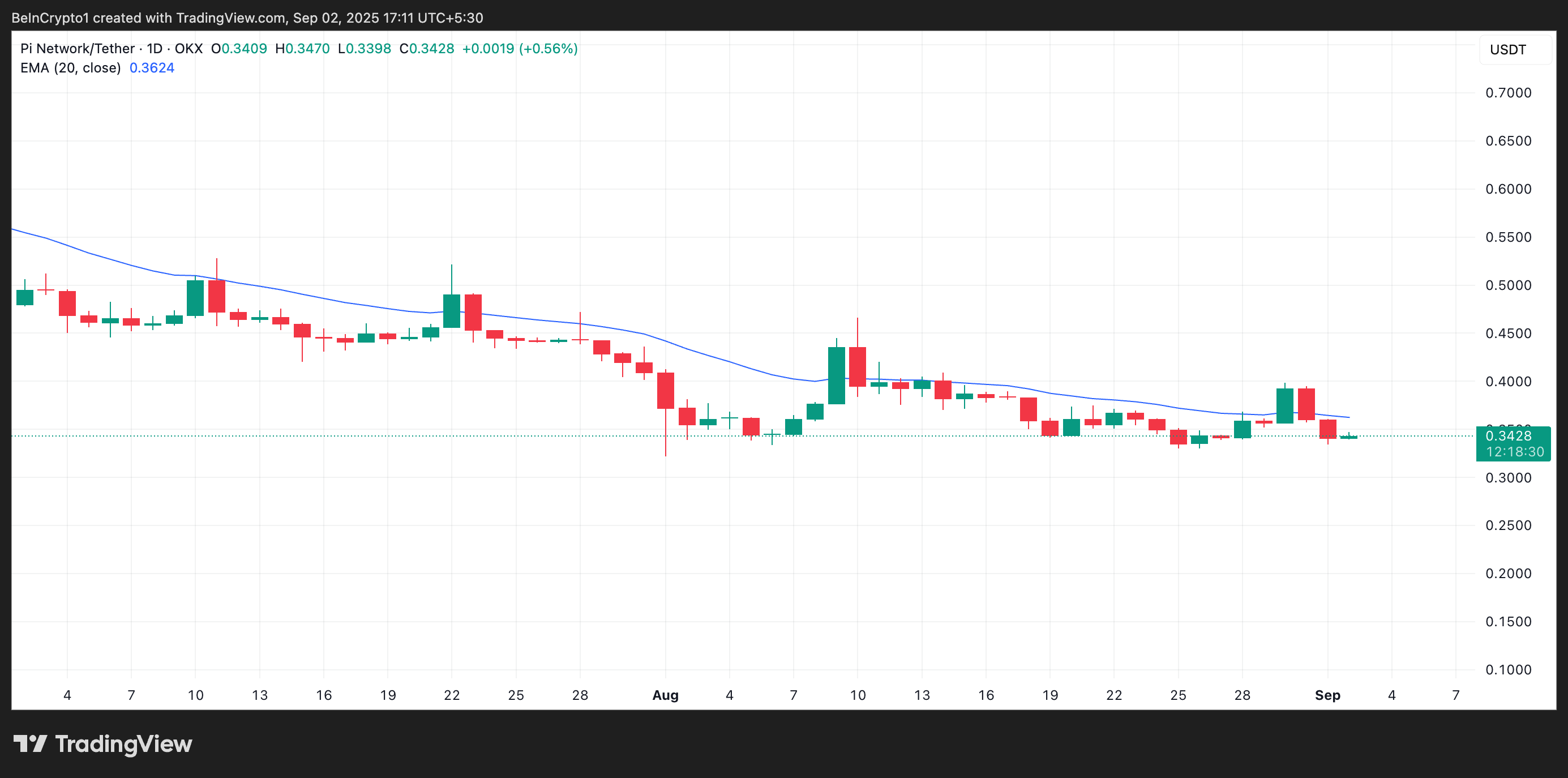 Pi Network Gears Up for Version 23 Upgrade, But Market Demand Stays Flat image 0