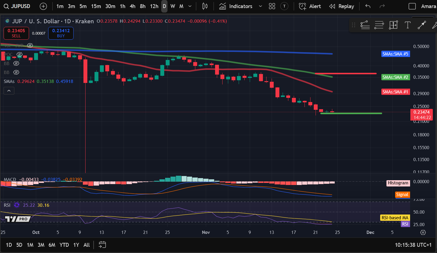 加密貨幣價格分析11-24：BITCOIN：BTC、ETHEREUM：ETH、SOLANA：SOL、JUPITER：JUP、NEAR PROTOCOL：NEAR image 3