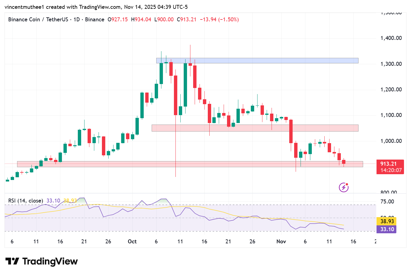 BNB Kursprognose: Kann BNB angesichts des enormen Netzwerk-Wachstums die 1.000 $ zurückerobern? EV2 Token Presale ermöglicht echtes Eigentum im Web3 Gaming image 0