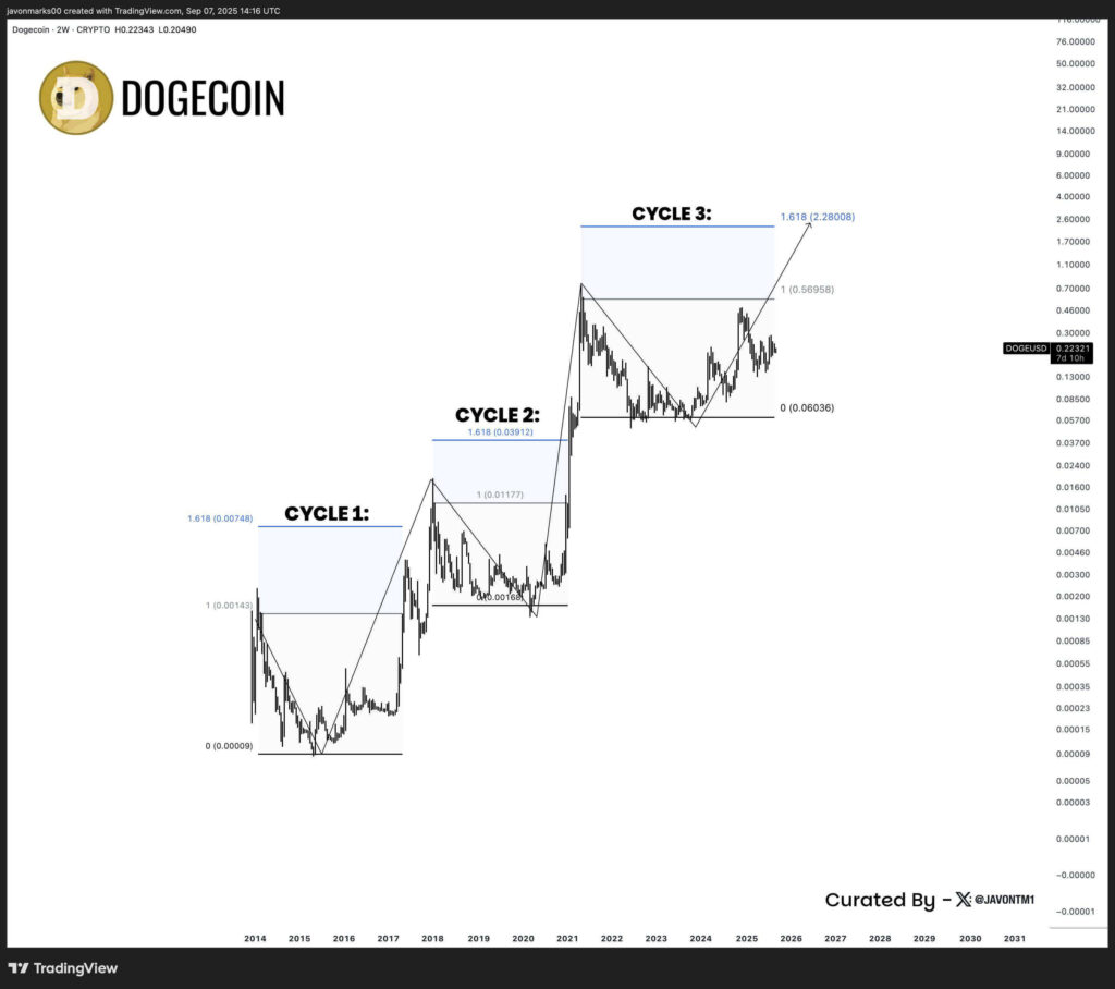 Dogecoin Consolidating Near $0.22 Could Reach $0.30 Short Term and Potentially $2.28 Longer Term, Analysts Project image 0