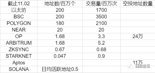 数据向：公链空投其实没那么卷 image 5