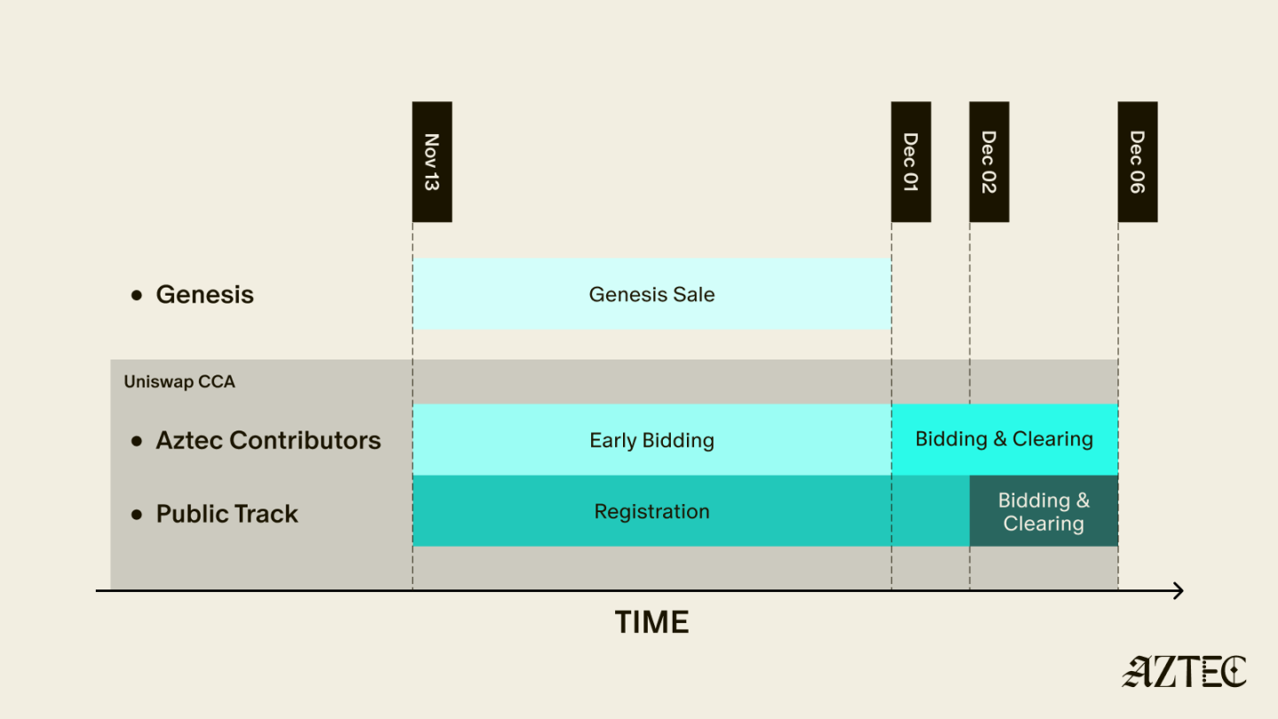 Aztec 開放公募，7 年等待後還有人願意買單嗎？ image 2