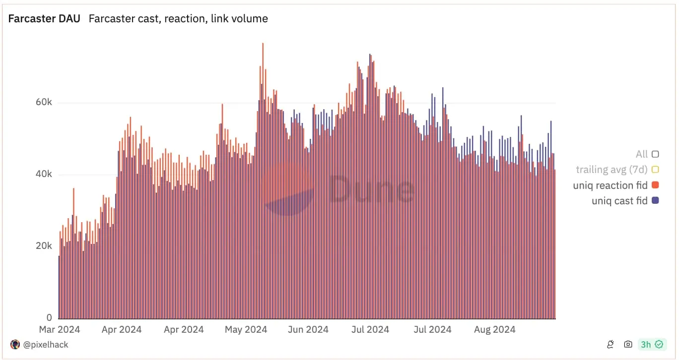 “友谊”终结：friend.tech 放弃控制权，昔日荣光不再 image 1