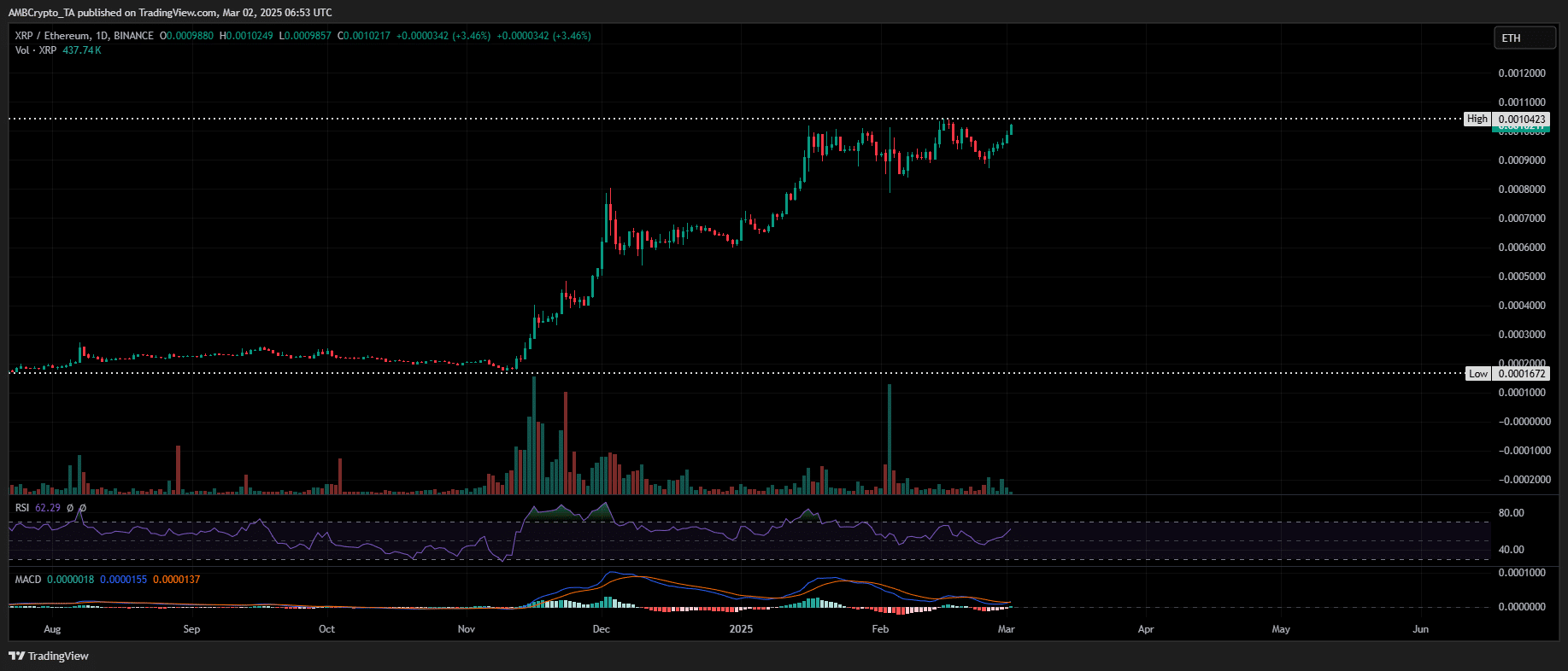 XRP’s Strength Against ETH Suggests Potential for Accumulation in Upcoming Days image 0