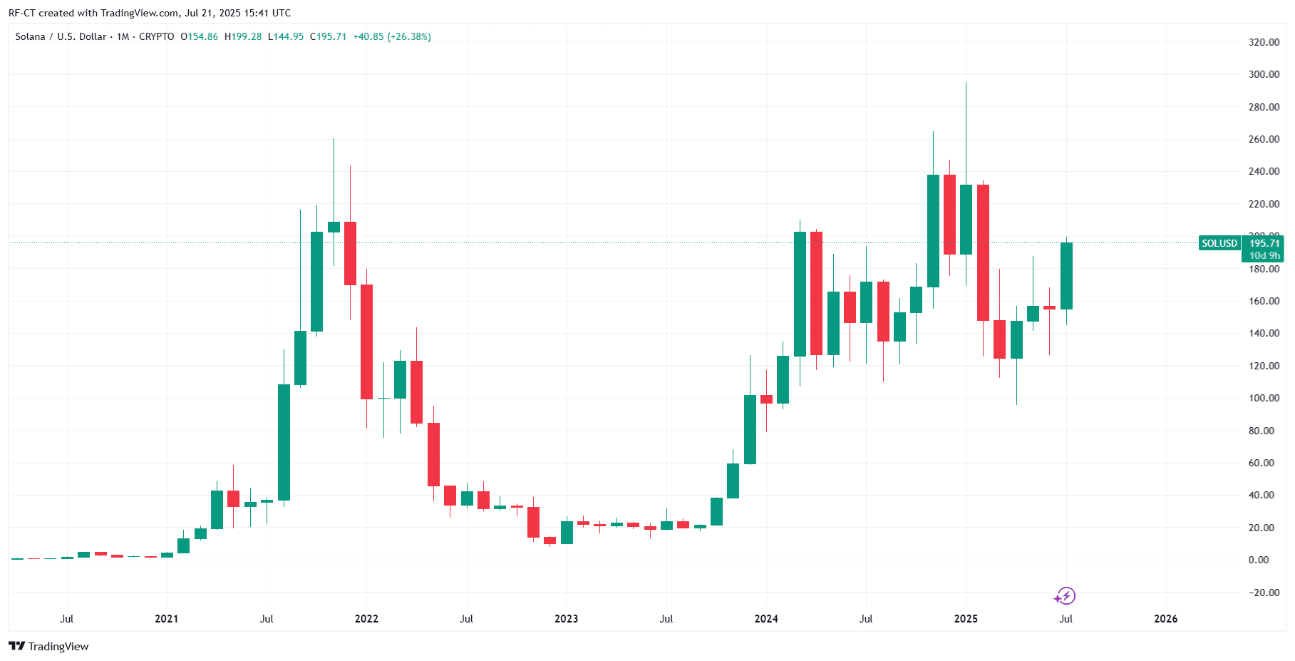Solana vs Ethereum: Das Rennen zum ATH startet – Welche Coin knackt zuerst den Rekord? image 1