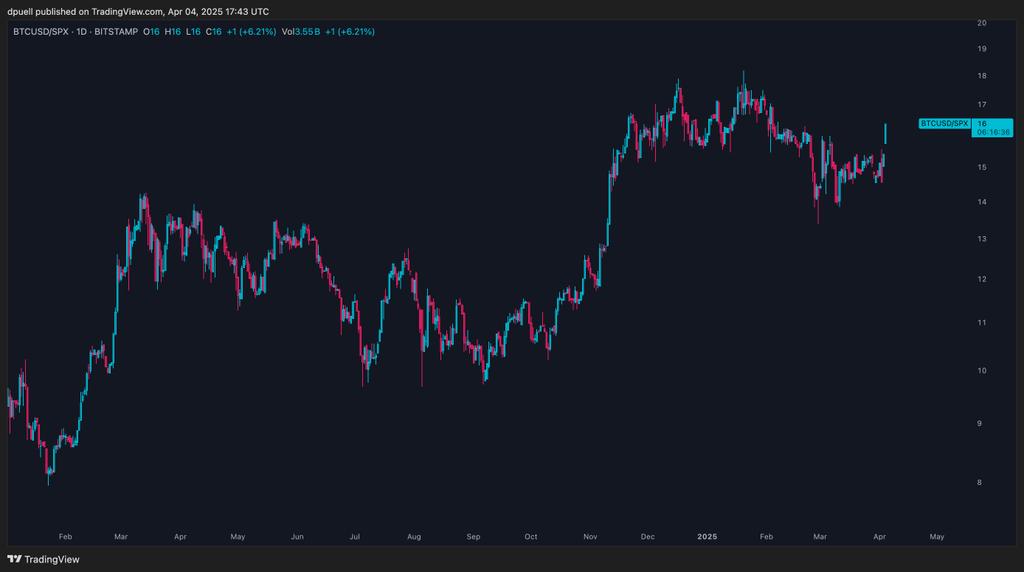 Bitcoin Primed To Outperform the S&P 500 Index As Markets Crash, Says Investor Dan Tapiero – Here’s His Outlook
