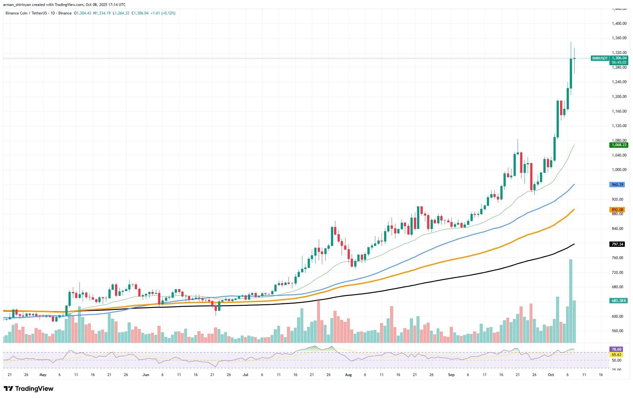 Predicción del mercado cripto: BNB está eufórico antes de los $2,000, XRP golpeado con $6 mil millones, Shiba Inu (SHIB) tocará el piso de 2025 - U.Today image 0