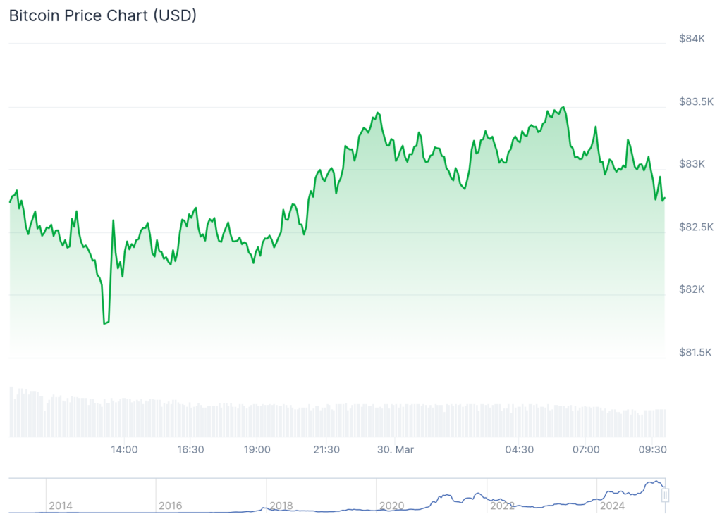 FunToken jumps 100%, MMX spikes 80%, Bitcoin dips below $83,000 image 0