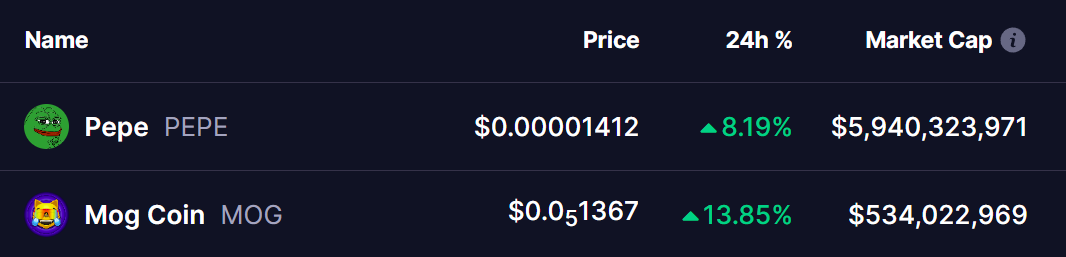 PEPE and MOG Show a Strong Correlation With ETH’s Price Action – Are New ATHs on the Horizon? image 0