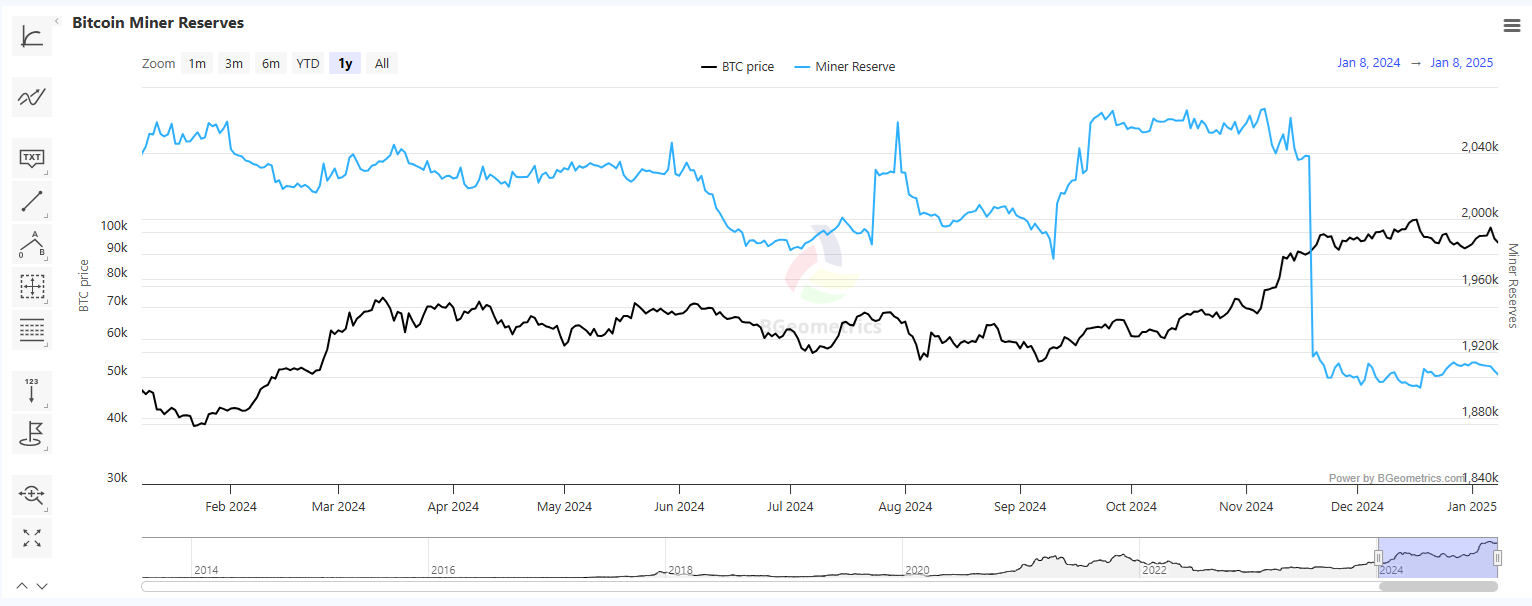 تتباطأ مبيعات عمال المناجم مع تحول الشركات إلى الاحتفاظ Bitcoin (BTC) للاحتياطيات المستقبلية image 0