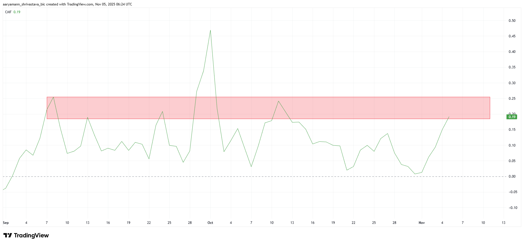 ¿El precio de Zcash (ZEC) finalmente volverá a probar los $500 después de casi 8 años? image 1