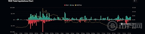 WLD下跌 22％：它的下一步是反弹还是崩盘 image 2
