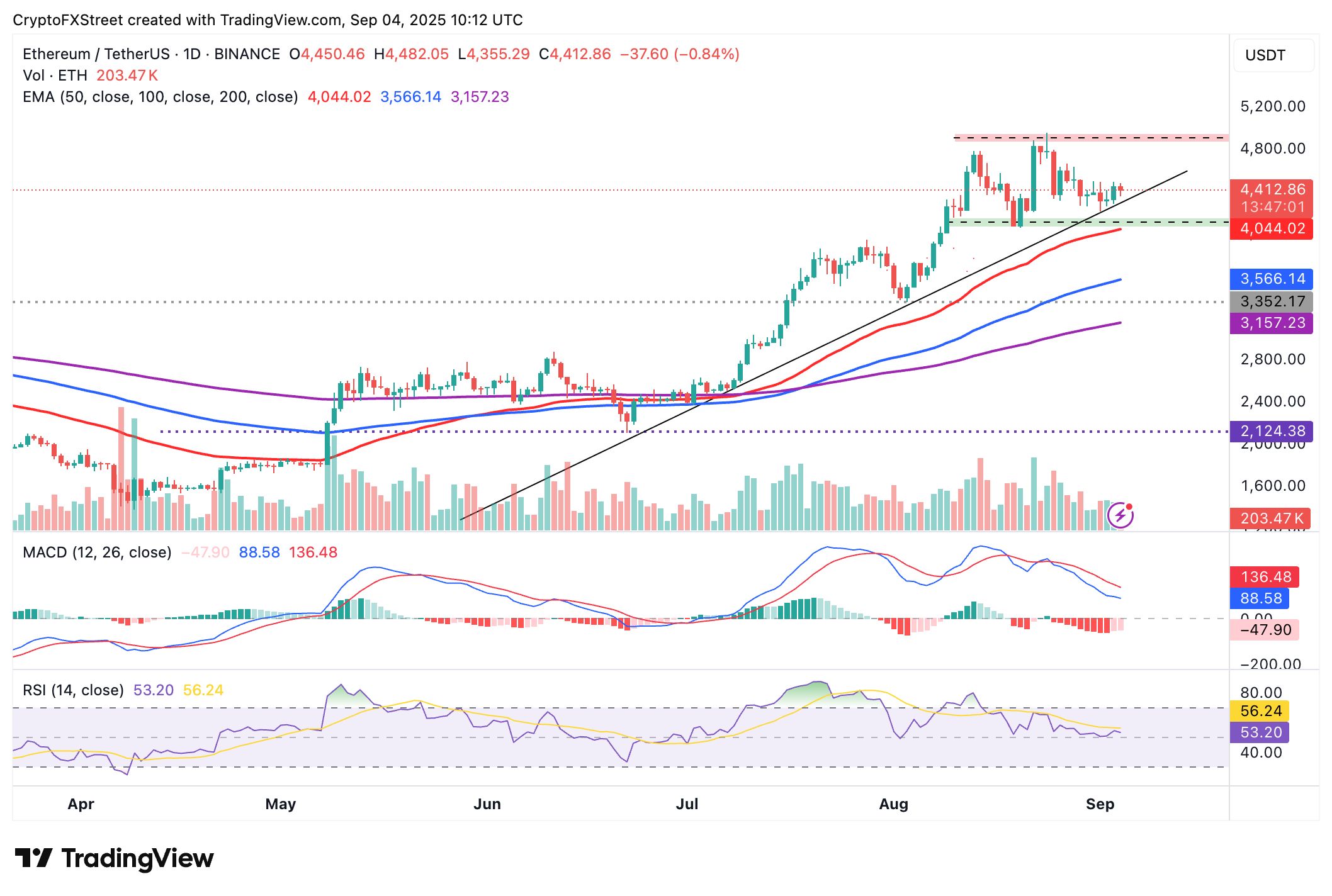 Cripto Hoy: El Bitcoin prueba la zona de ruptura mientras Ethereum y XRP se consolidan en futuros en enfriamiento image 6
