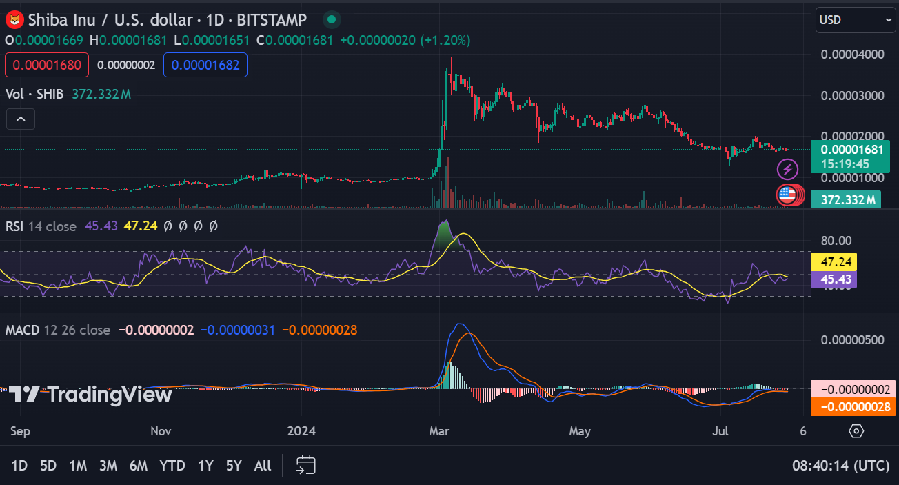 Shiba Inu Faces Key Resistance at $0.00002871: Will It Break Through? image 3