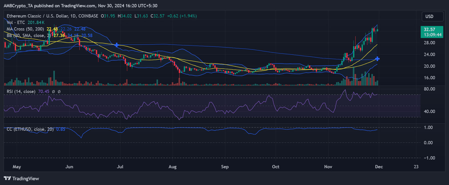 Ethereum Classic Achieves Golden Cross, Indicating Potential for Bullish Momentum Amid Market Uncertainty