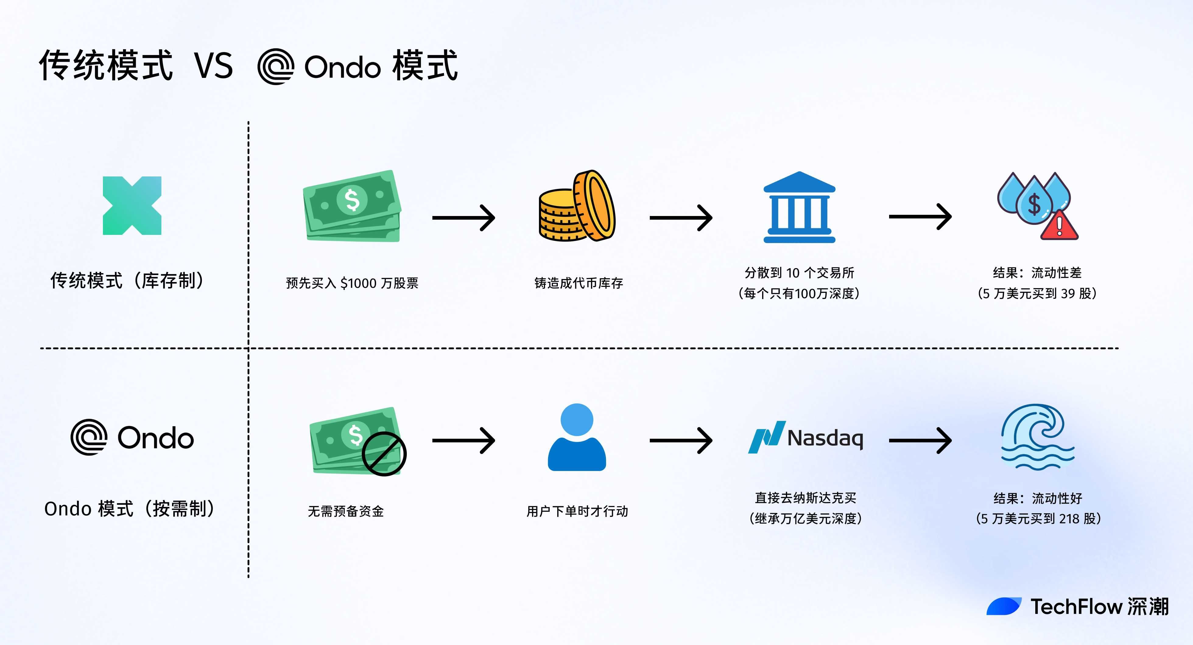 ウォールドガーデンを打破：Ondo Global Marketはどのようにして100以上の米国株をオンチェーン化するのか？ image 7