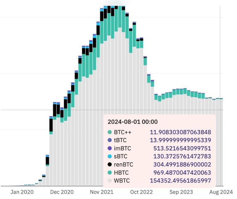 “Ordinals、Runes、wBTC：谁将主导比特币的下一波浪潮？” image 0