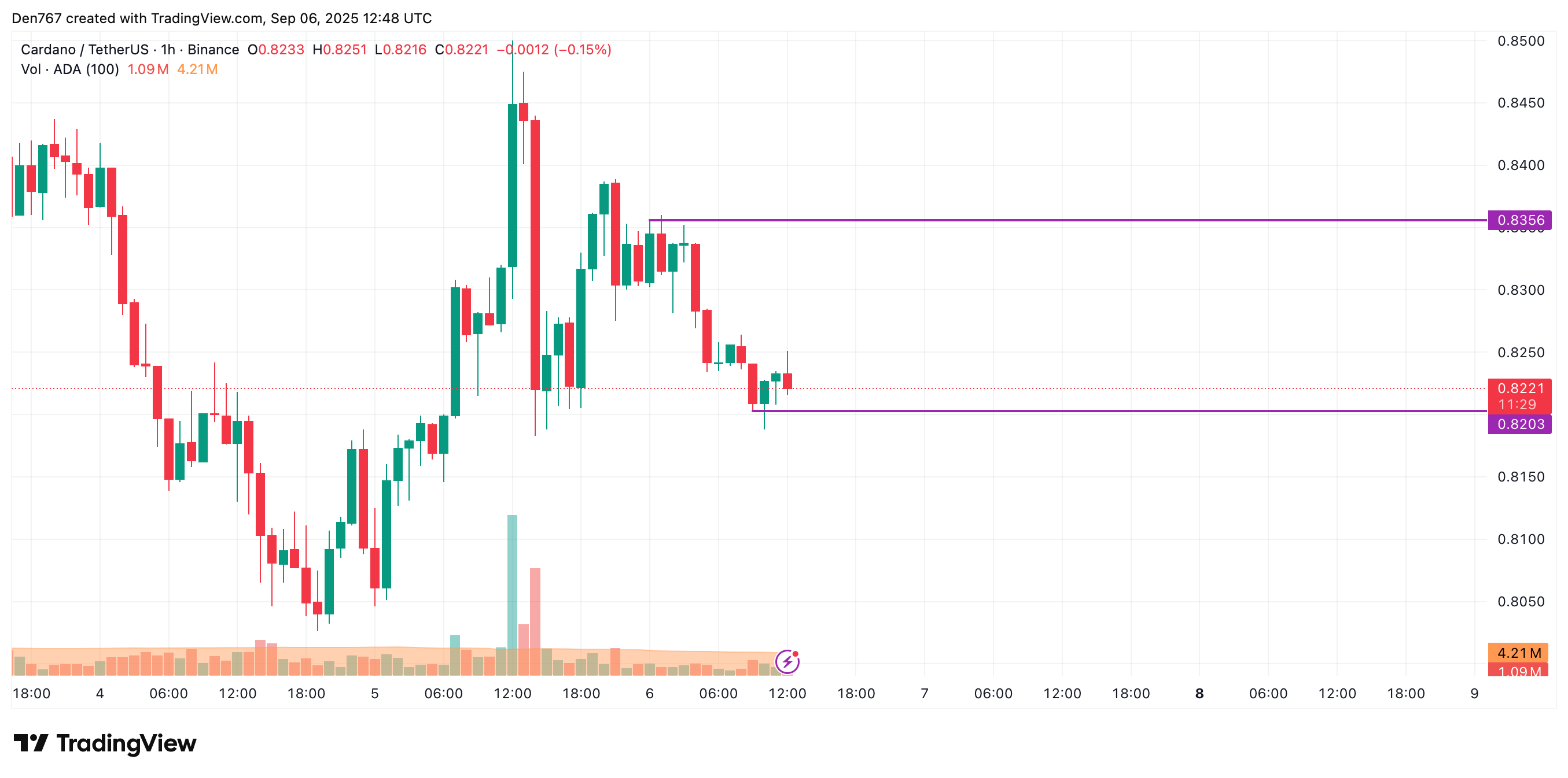 Cardano (ADA) Could Slip to $0.815 If Support Breaks; Weekly Close Above $1 May Trigger Move to $1.10–$1.20 image 1